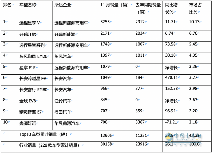 11月新能源城配物流車: 小卡領(lǐng)漲， 暢銷車型\配套電池TOP10花落誰(shuí)家？