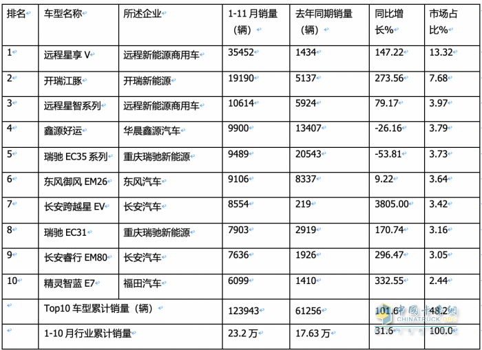 11月新能源城配物流車: 小卡領(lǐng)漲， 暢銷車型\配套電池TOP10花落誰(shuí)家？