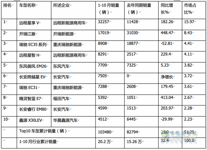 10月新能源城配物流車:中面占主體、 暢銷車型\配套電池TOP10都有誰？