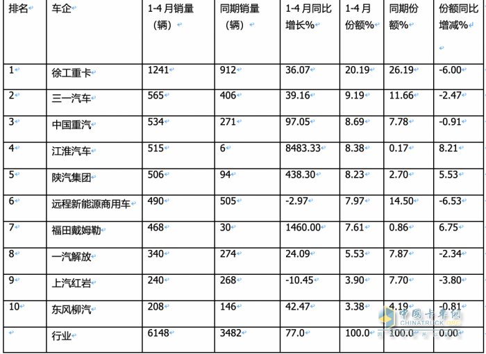 4月?lián)Q電重卡：銷1700輛同比增環(huán)比降 ， 徐工\遠(yuǎn)程\三一居前三，江淮領(lǐng)漲