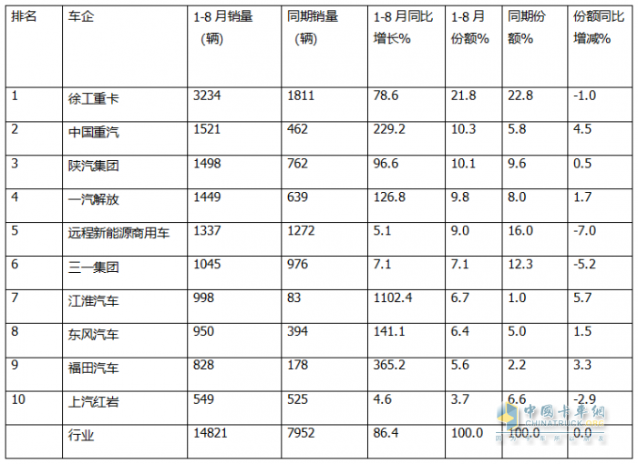 8月?lián)Q電重卡：銷2212輛創(chuàng)新高！解放\徐工\遠(yuǎn)程居前三 重汽\三一\東風(fēng)\江淮翻倍漲