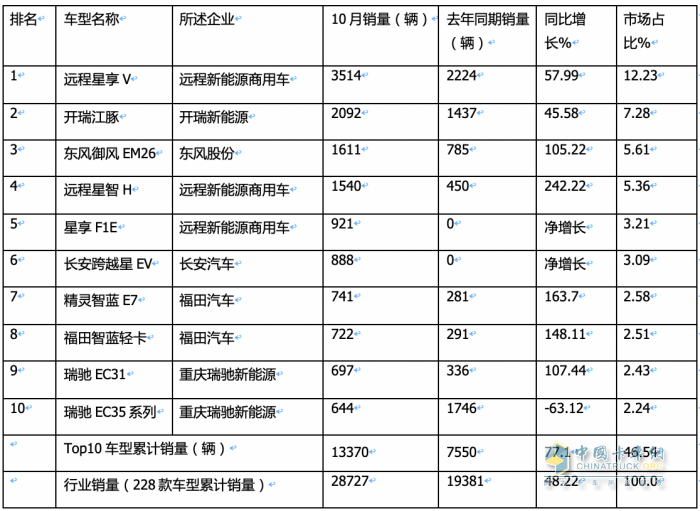 10月新能源城配物流車:中面占主體、 暢銷車型\配套電池TOP10都有誰？