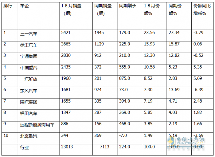 8月充電重卡：銷(xiāo)3476輛增183%，三一\徐工\宇通居前三，解放\福田暴漲
