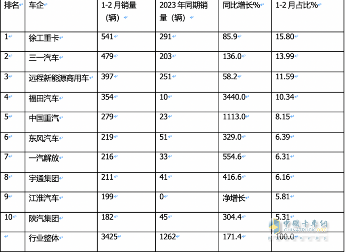2月新能源牽引車：銷量創(chuàng)新高演繹“8連漲”，三一\福田\遠程居前三