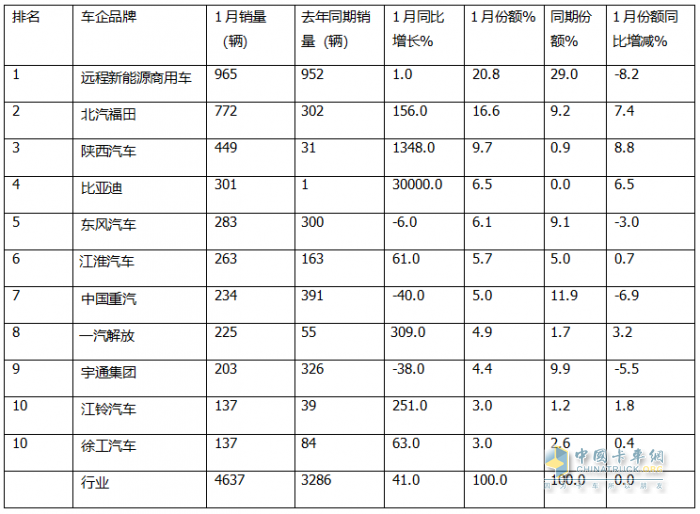 1月新能源輕卡：銷4637輛增4成 ；遠(yuǎn)程奪冠，福田\陜西汽車分列二三；比亞迪領(lǐng)漲