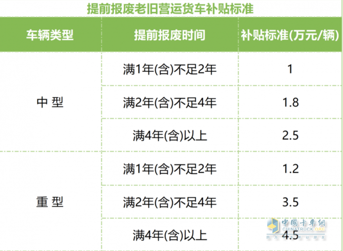 最高補(bǔ)貼14萬(wàn)元 浙江2025年老舊營(yíng)運(yùn)貨車(chē)報(bào)廢更新補(bǔ)貼開(kāi)始申領(lǐng)
