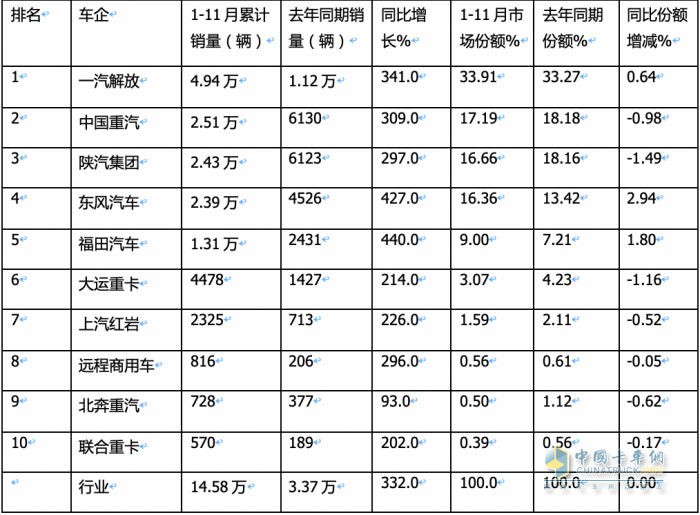 2023年11月燃?xì)庵乜ńK端市場(chǎng)特點(diǎn)簡(jiǎn)析：同比漲6.52倍環(huán)比降35%，解放奪冠 重汽\東風(fēng)分列二、三?