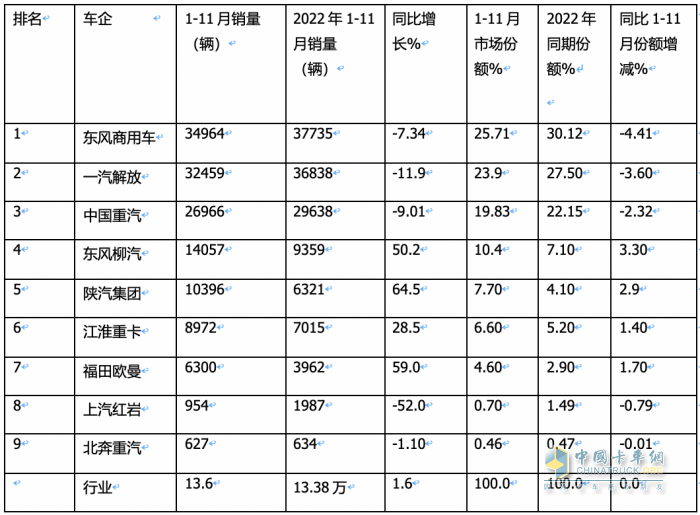 11月載貨車：銷1.31萬輛增15%， 解放奪冠，重汽\東商分列二三 歐曼領(lǐng)漲