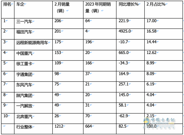 2月新能源牽引車：銷量創(chuàng)新高演繹“8連漲”，三一\福田\遠程居前三