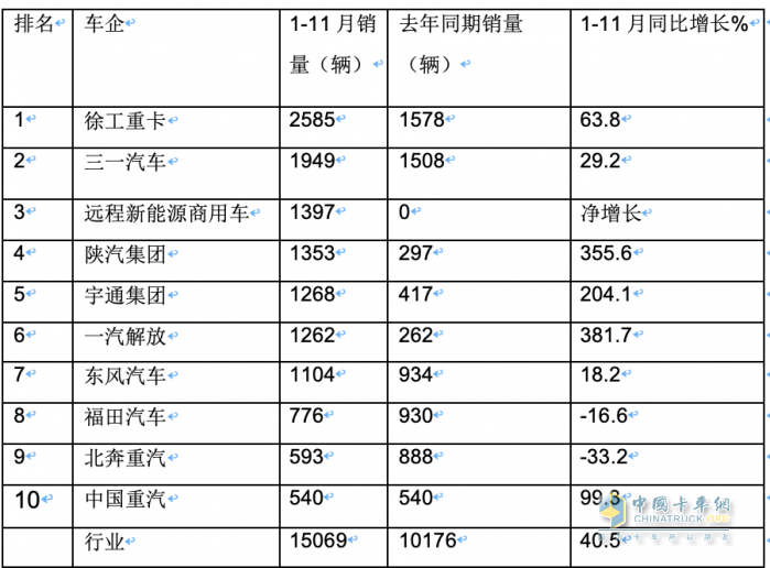 11月新能源牽引車：銷量及同比均創(chuàng)新高，徐工\宇通\東風(fēng)居前三，解放領(lǐng)漲