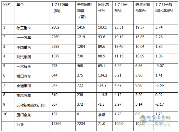 7月新能源自卸車：銷2096輛創(chuàng)史上最高！徐工奪冠，陜汽\三一爭第二，東風(fēng)領(lǐng)漲