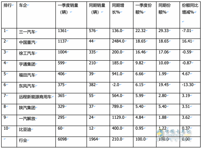 3月充電重卡：實(shí)銷2895輛創(chuàng)史上最高 三一奪冠，重汽沖上第二