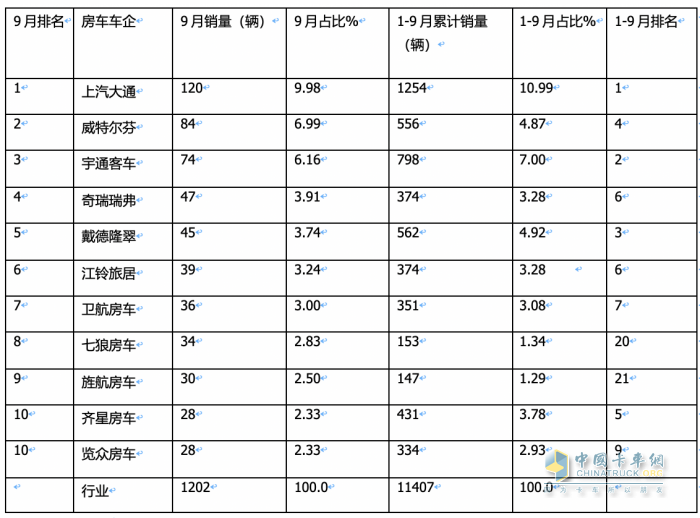 2023年9月國(guó)產(chǎn)底盤自行式房車銷量特點(diǎn)：銷1202輛同環(huán)比“雙增”，大通、威特爾芬、宇通居前三
