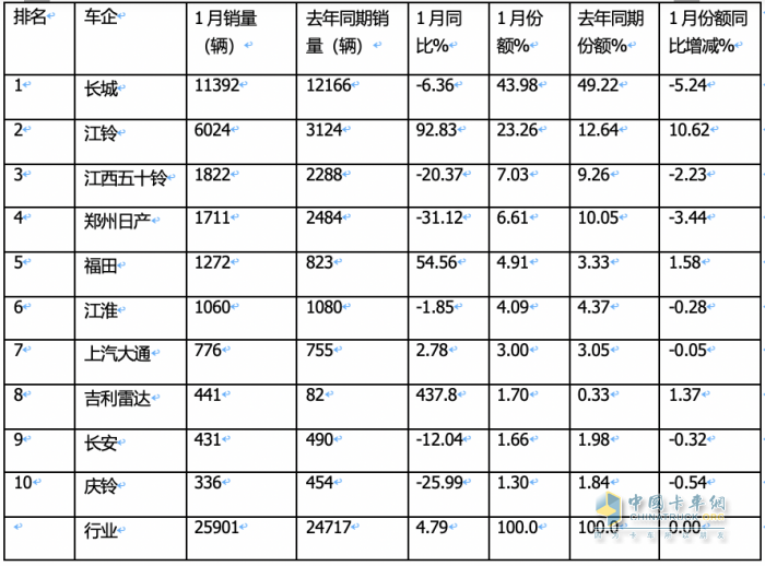 1月皮卡終端：實(shí)銷2.6萬(wàn)輛增5%，長(zhǎng)城領(lǐng)跑，江鈴緊跟；吉利雷達(dá)暴漲