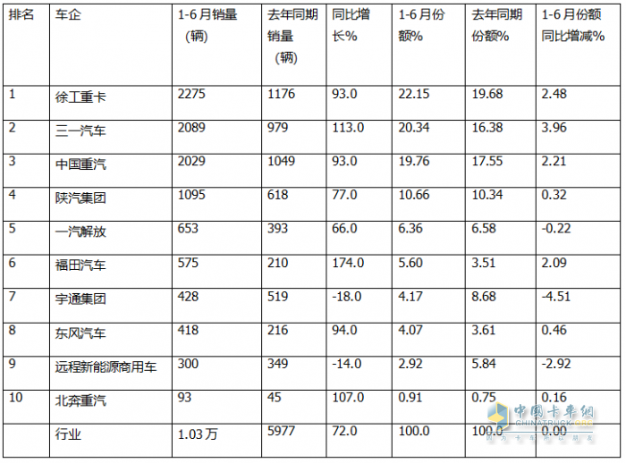 6月新能源自卸車：銷1985輛同比增環(huán)比降，重汽\三一爭(zhēng)冠、北奔領(lǐng)漲