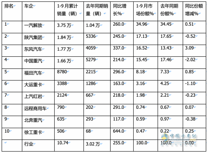 2023年9月燃氣重卡終端市場特點：暴漲7.43倍銷量創(chuàng)新高，解放奪冠 重汽、東風爭第二