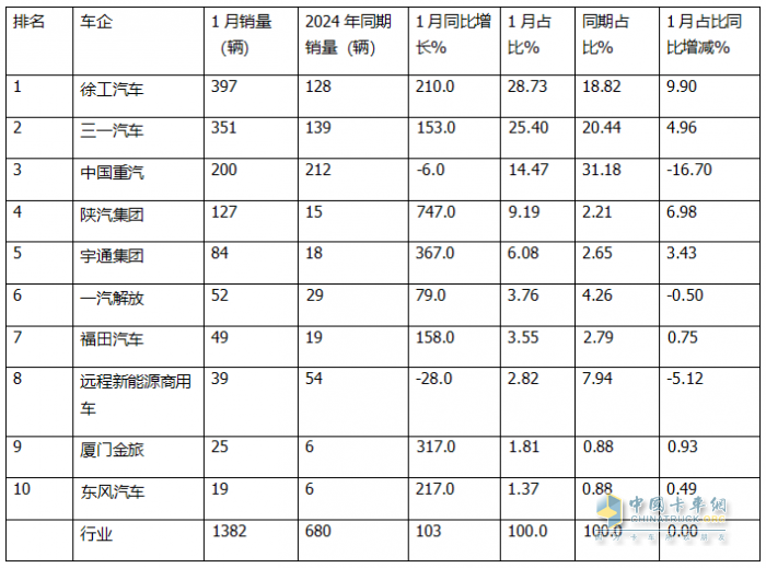 1月新能源自卸車：銷量創(chuàng)新高收獲“開門紅”！徐工\三一\重汽居前三，陜汽領(lǐng)漲