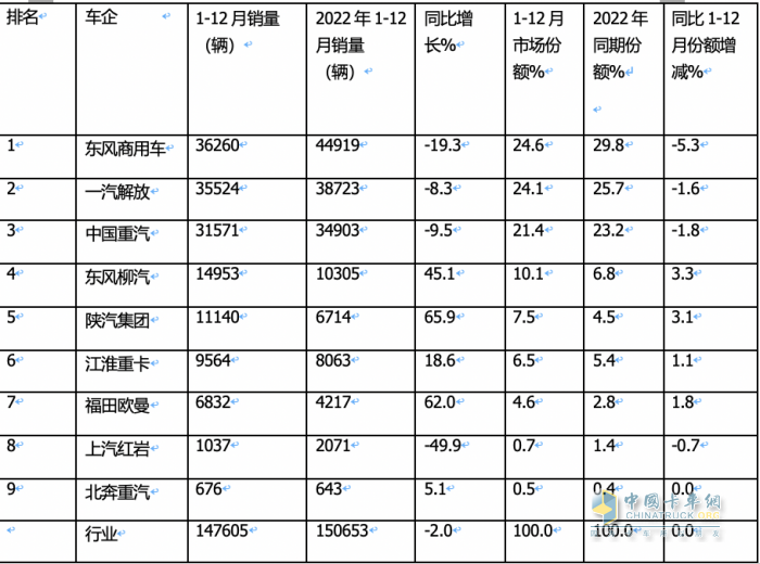 2023年載貨車：累銷14.8萬(wàn)輛降2%， 東商奪冠，解放\重汽分列二三；陜汽領(lǐng)漲