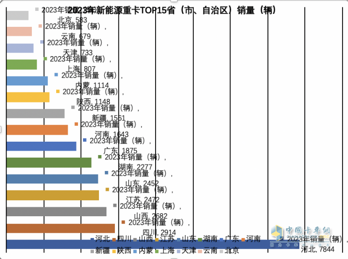 2023年各類新能源重卡都賣到哪里去了？