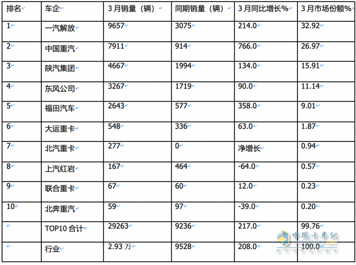 3月燃?xì)庵乜ǎ和h(huán)比增幅均超2倍，再現(xiàn)“火爆“！解放奪冠，重汽漲8倍亮眼！