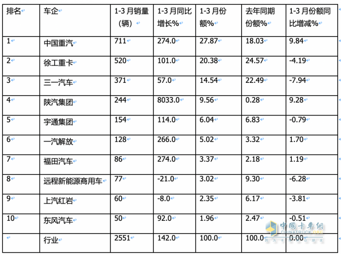 3月新能源自卸車：大漲365%創(chuàng)史上新高，徐工、重汽、陜汽居前三