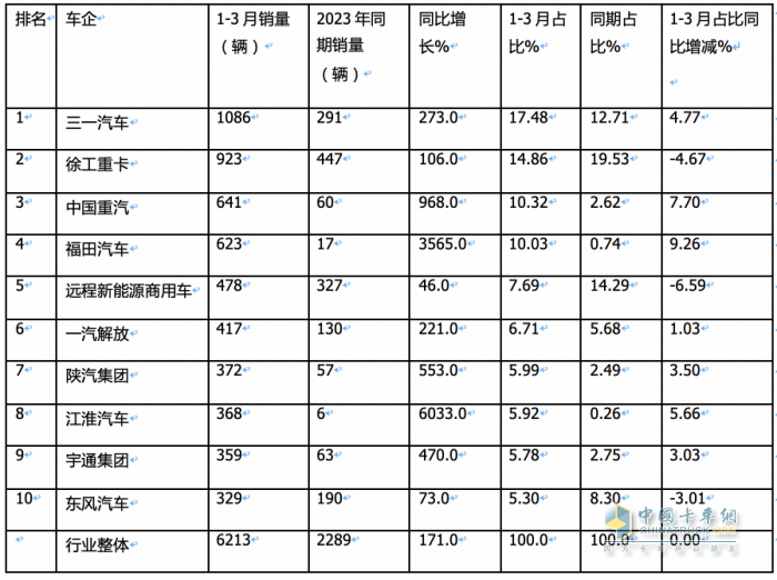 3月新能源牽引車：銷2788輛漲1.7倍創(chuàng)新高，三一\徐工\重汽居前三 江淮領(lǐng)漲