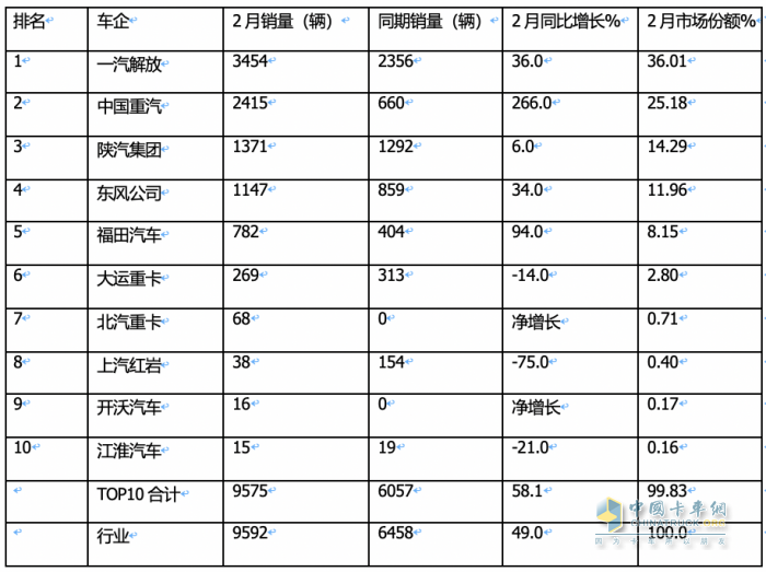 2月燃氣重卡：淡季實現(xiàn)逆勢突圍！解放奪冠，重汽暴漲2.7倍亮眼