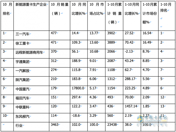 2023年10月新能源重卡市場：銷3463輛再創(chuàng)新高，三一、徐工爭冠 重汽領(lǐng)漲