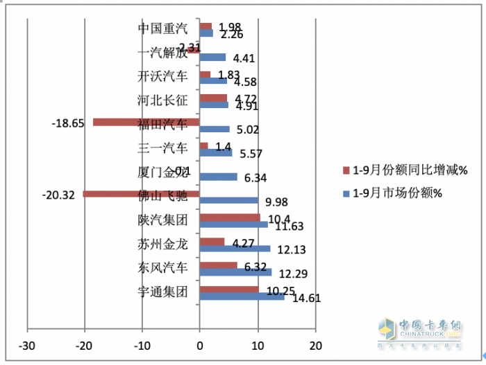 2023年前三季度燃料電池重卡市場(chǎng)特點(diǎn)：累銷1814輛增72%，宇通、東風(fēng)、蘇州金龍居前三，陜汽領(lǐng)漲