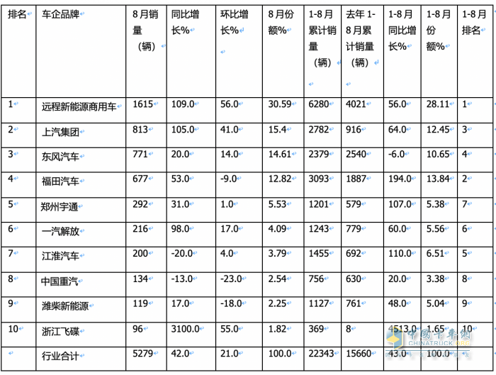 8月新能源輕卡：實(shí)銷5279輛創(chuàng)年內(nèi)月度新高， 遠(yuǎn)程、上汽、東風(fēng)居前三