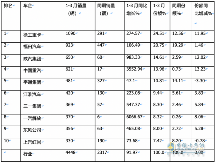 3月?lián)Q電重卡：同環(huán)比均翻倍漲銷量創(chuàng)新高 徐工奪冠 福田第二，解放雙領(lǐng)漲