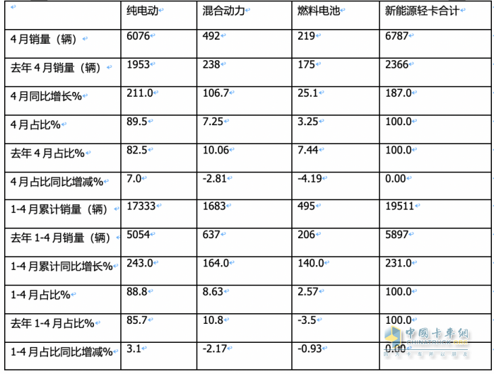 4月新能源輕卡：銷6787輛增187%創(chuàng)新高！ 遠(yuǎn)程\東風(fēng)\宇通居前三 比亞迪領(lǐng)漲