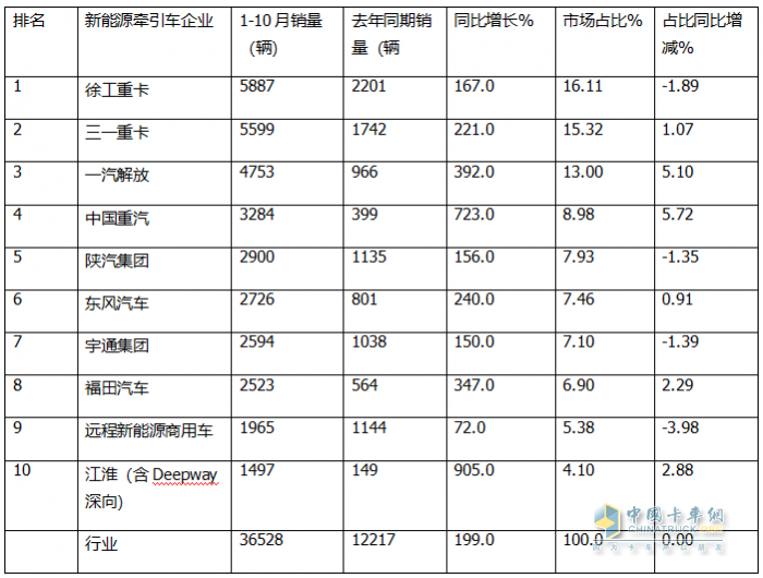 10月新能源牽引車：銷6106輛創(chuàng)史上最高，“銀十”勝“金九”！徐工\解放\三一居前三