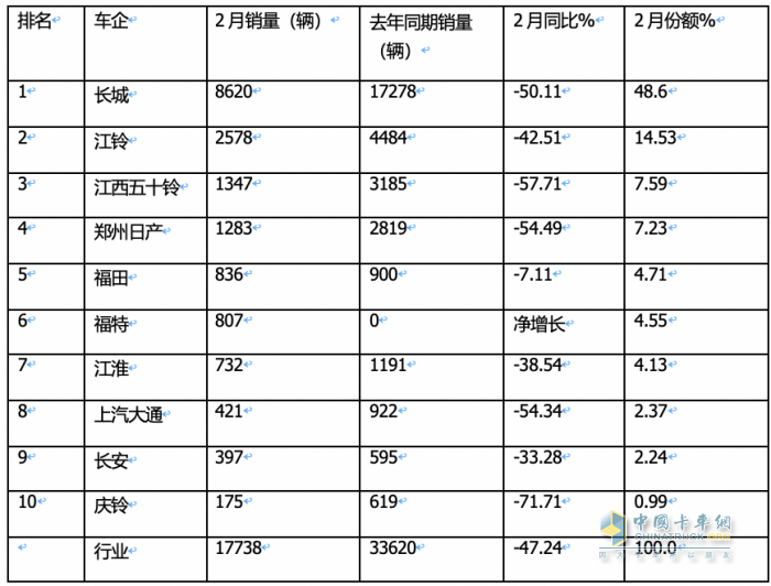 前2月皮卡終端：長城強勢霸榜 福特首次沖進前三 流向云南、四川最多