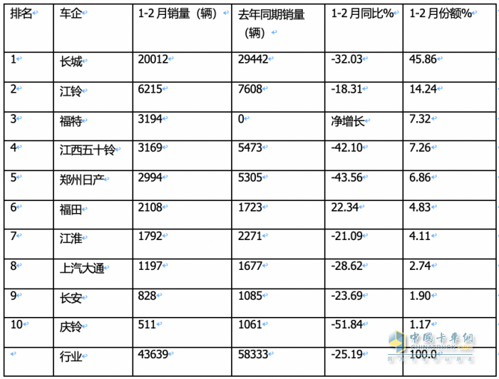 前2月皮卡終端：長城強勢霸榜 福特首次沖進前三 流向云南、四川最多