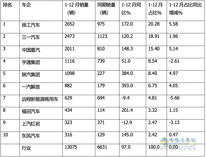 12月新能源自卸車：  銷1512輛同環(huán)比雙增！徐工\\三一\\重汽居前三，福田領(lǐng)漲