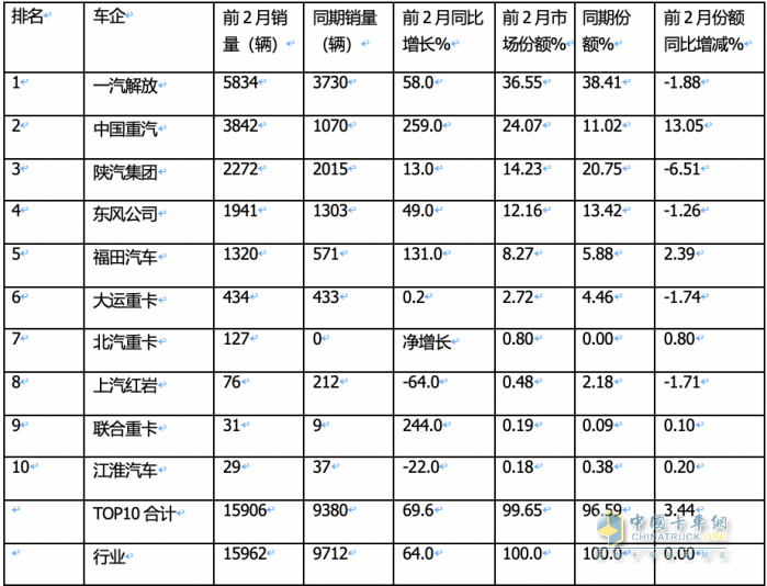 2月燃氣重卡：淡季實現(xiàn)逆勢突圍！解放奪冠，重汽暴漲2.7倍亮眼