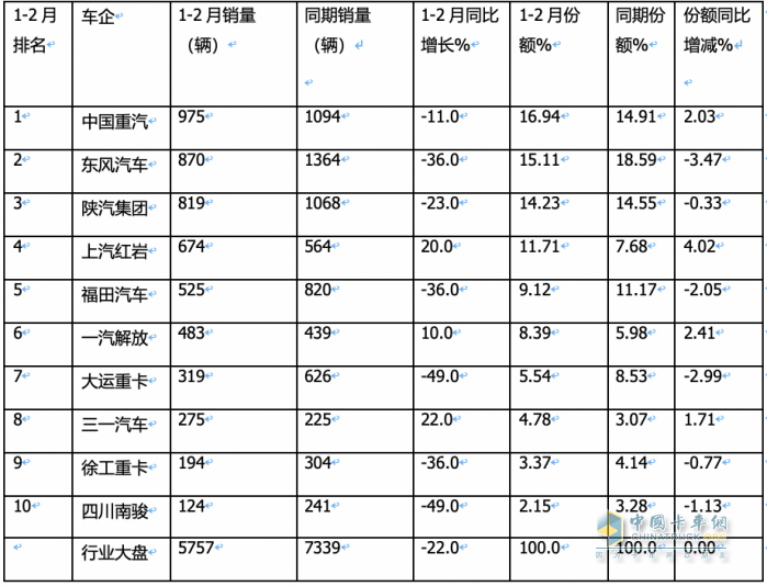 2月重型自卸車終端：銷量創(chuàng)新低純電動最猛，重汽\陜汽\東風(fēng)居前三