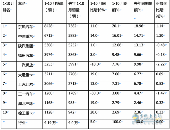 10月重型自卸車終端：微增4% 重汽/東風(fēng)爭第一，陜汽第三且領(lǐng)漲