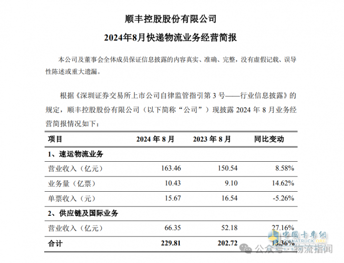 順豐8月?tīng)I(yíng)收近230億元，海外上市進(jìn)程更新