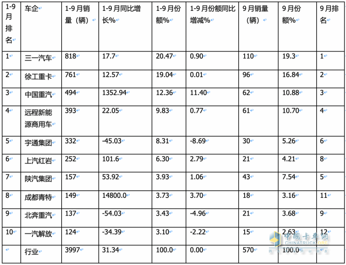 銷3997輛增12.5%換電過半，三一、徐工、重汽居前三