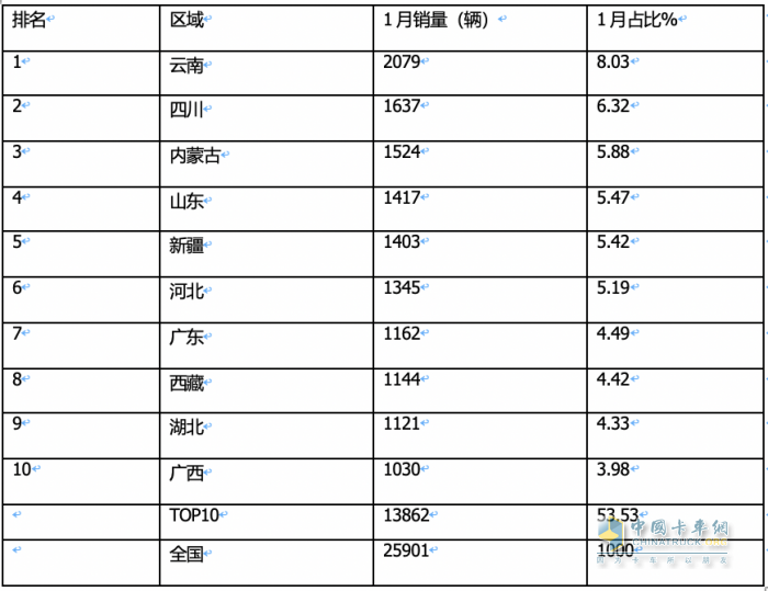 1月皮卡終端：實(shí)銷2.6萬(wàn)輛增5%，長(zhǎng)城領(lǐng)跑，江鈴緊跟；吉利雷達(dá)暴漲