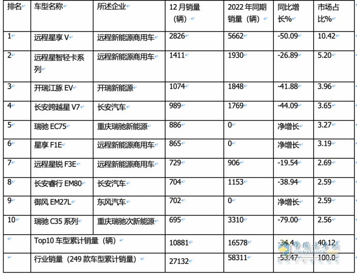 2023年12月及全年新能源城配物流車暢銷車型排行：中面居榜首，遠程星享V最暢銷