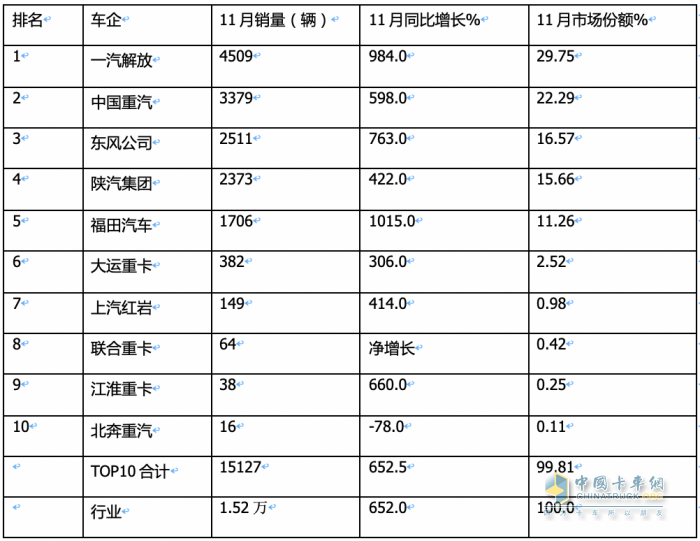 2023年11月燃?xì)庵乜ńK端市場(chǎng)特點(diǎn)簡(jiǎn)析：同比漲6.52倍環(huán)比降35%，解放奪冠 重汽\東風(fēng)分列二、三?