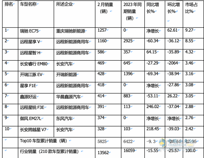 2月新能源城配物流車：瑞馳EC75第一次獲暢銷車型之首； 首次流向廣州最多