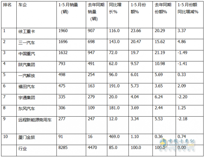 5月新能源自卸車：銷2083輛創(chuàng)史上新高！徐工\三一爭冠、重汽第三