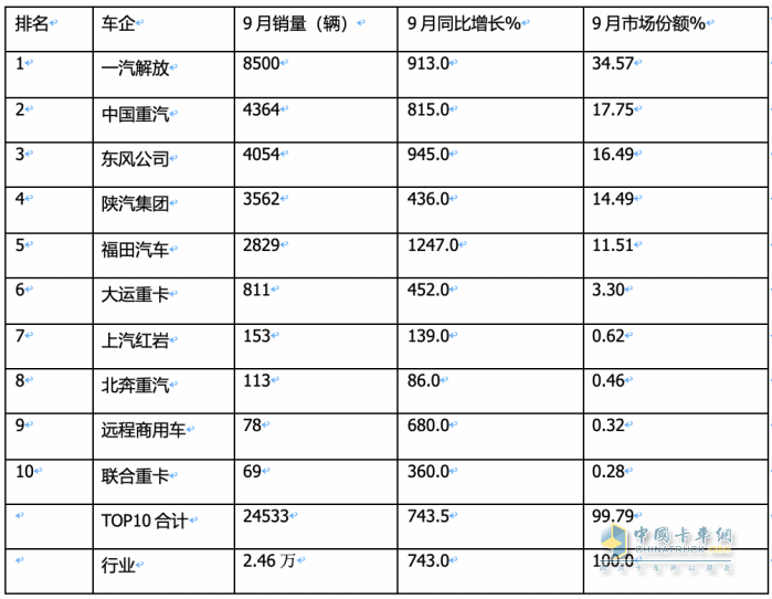 2023年9月燃氣重卡終端市場特點：暴漲7.43倍銷量創(chuàng)新高，解放奪冠 重汽、東風爭第二