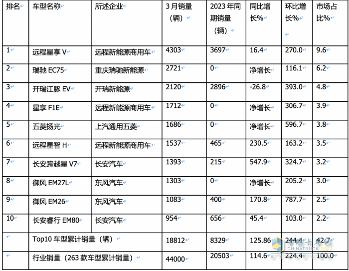3月新能源城配物流車(chē)：同環(huán)比均翻番增長(zhǎng)！TOP10企業(yè)和暢銷(xiāo)車(chē)型都有誰(shuí)？