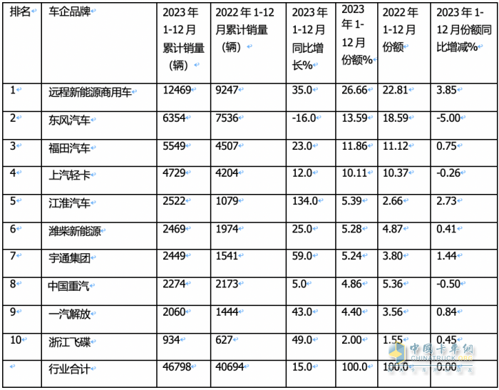 2023新能源輕卡：銷4.68萬輛增15%， 遠(yuǎn)程超萬輛強(qiáng)勢(shì)奪冠，東風(fēng)\福田分列二三