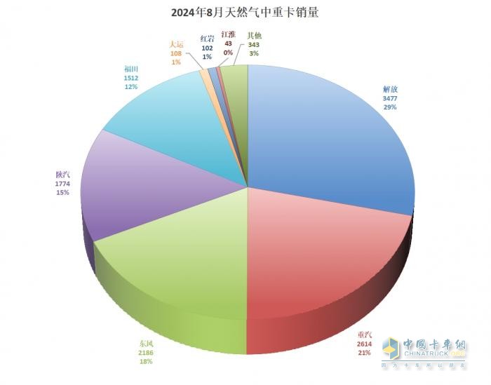 8月商用車行業(yè)“等風(fēng)來” 各大車企細(xì)分市場(chǎng)顯身手